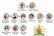 Arbre Genealogique Famille Royale Angleterre