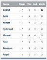 Indian Premier League (IPL) 2016: Points Table