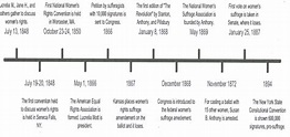 Timeline - Women's Rights (1848-1920)