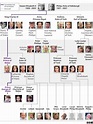 Royal Family tree: Queen's closest family and order of succession - BBC ...