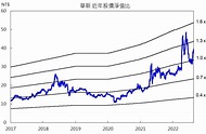 【台股研究報告】華新(1605) Q3獲利可望創高，2023年冰鎳新產能受市場矚目