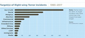 A Dark and Constant Rage: 25 Years of Right-Wing Terrorism in the ...