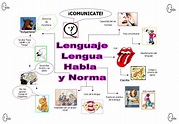 TRABAJO DE ESPAÑOL: MAPA CONCEPTUAL DE LA LENGUA, LENGUAJE Y HABLA