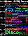 The History of EDM Genres — Elton Audio Records