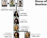 House of Bourbon Family Tree Diagram | Quizlet