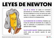 Las Leyes de Newton | 3 Leyes del Movimiento y Ejemplos
