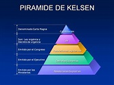 La evolucion del hombre : Piramide de Kelsen