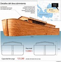 Partes del arca de Noé