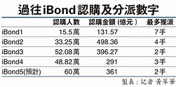 過往iBond認購及分派數字 - 香港文匯報