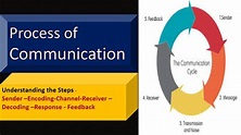 Communication Cycle | Process of Message Transmission| Steps Discussed ...
