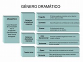 Cuadros sinópticos sobre género dramático y sus formas | Cuadro Comparativo