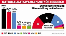 Nach der Österreich-Wahl: Koalition und Kanzlerfrage - Blick