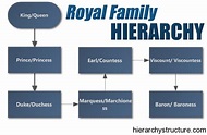 Royal Family tree and line of succession-Hierarchystructure.com