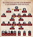 El árbol genealógico que une a los Borbón con los Borbón Dos Sicilias ...