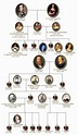 História Total: Arvore Geneologica da Familia Real Brasileira