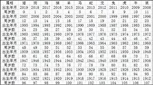 2019年十二生肖年龄对照表 12生肖岁数表 - 第一星座网