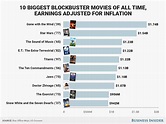 The highest-grossing movies of all time in the US - Business Insider