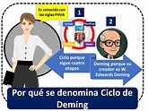 Ciclo de Deming - Qué es, definición y concepto