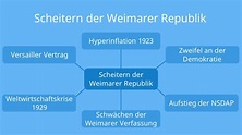 Warum scheiterte die Weimarer Republik? • Gründe & Erklärung · [mit Video]