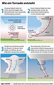 Tornado: Wie die Wirbelstürme entstehen und wo sie auftreten