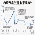 利率連3升 央行宣布升息半碼、調高存準率1碼 | 產經 | 中央社 CNA