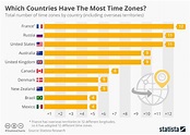 The Top-10 List of Time Zones: A Country-Wise Analysis - Infographic