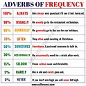 Learn 9 Important Adverbs of Frequency in English - ESL Forums