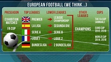 ALL SOCCER LEAGUES EXPLAINED | Easy to understand
