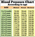 Daveswordsofwisdom.com: Blood pressure according to age - PLEASE READ.