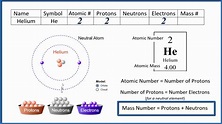 How to find the Number of Protons, Electrons, Neutrons for Helium (He ...