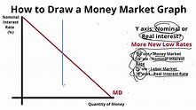 Draw Money Market Graph for Full Points - YouTube