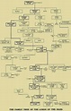 Family Tree of the Lords of the Isles, Scotland | Scottish ancestry ...