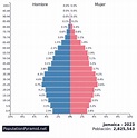 Población: Jamaica 2023 - PopulationPyramid.net