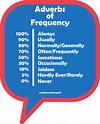Adverbs of Frequency in English | englishacademy101