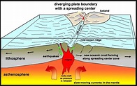 Mid Ocean Rift Zone