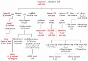 Tudor Family Tree - [13 and under] Homework help - History Help Forum