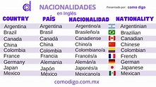 Nacionalidades en Inglés - Aprende las nacionalidades