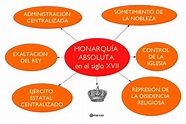 Monarquía absoluta: historia y características en análisis