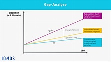 Gap-Analyse: Instrument der Unternehmensplanung - IONOS