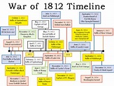 Timeline Of The War Of 1812