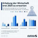 Infografik: Erholung der Wirtschaft erst 2024 zu erwarten | Statista