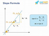 Slope Formula - What is Slope Formula? Equation, Examples
