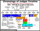Timeline, maps, chronology, sermons of Judges: Gideon 1191 - 1144 BC