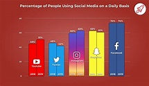 50 Social Media Statistics To Inform Your Digital Marketing In 2020 ...
