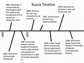 Russia Timeline 1881-1953 - Presentation in A Level and IB History