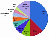 Millet production (%) in different countries of the world (FAO 2018 ...