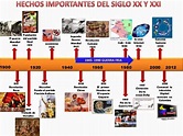 Linea Del Tiempo De 15 Acontecimientos Historicos - Reverasite