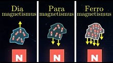 Ferro- Para- und Diamagneten | Magnetismus (9 von 15) - YouTube
