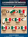 Evolución de la Bandera de México - Periódico El Ciudadano