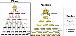 Jerarquies clergat i noblesa. http://ca.wikipedia.org/wiki/Bar%C3%B3 ...